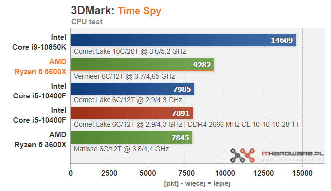 AMD-Ryzen-5-5600X-3DMark-Time-Spy14.png